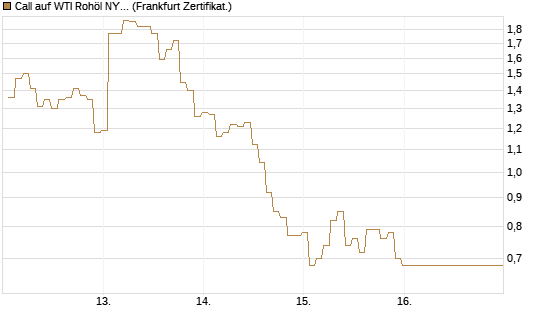 Call auf WTI Rohöl NYMEX 05/26 [BNP Paribas Emissions- und Handelsges.] Chart
