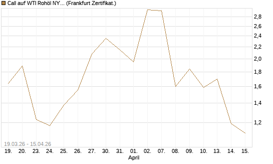 Call auf WTI Rohöl NYMEX 05/26 [BNP Paribas Emissions- und Handelsges.] Chart