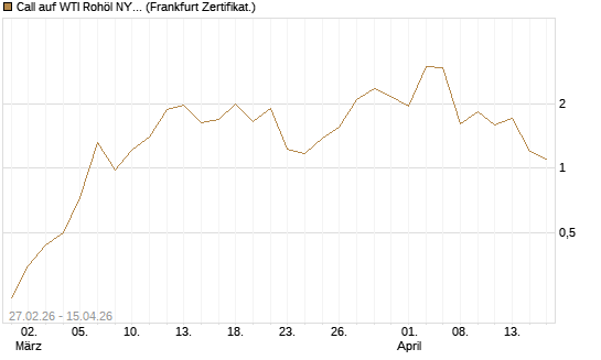 Call auf WTI Rohöl NYMEX 05/26 [BNP Paribas Emissions- und Handelsges.] Chart