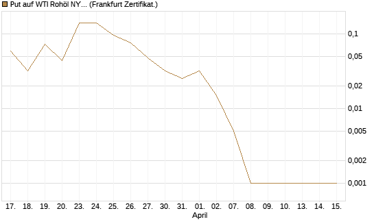 Put auf WTI Rohöl NYMEX 05/26 [BNP Paribas Emissions- und Handelsges.] Chart