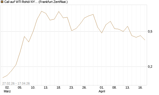 Call auf WTI Rohöl NYMEX 09/26 [BNP Paribas Emissions- und Handelsges.] Chart