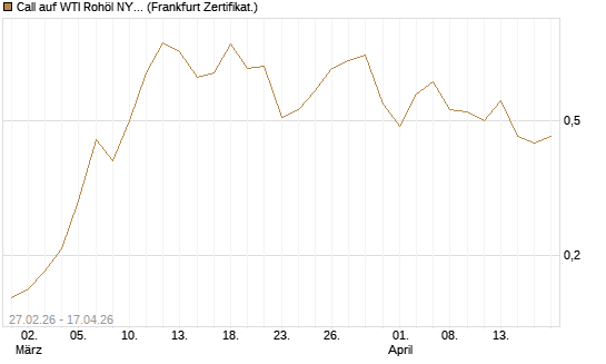 Call auf WTI Rohöl NYMEX 09/26 [BNP Paribas Emissions- und Handelsges.] Chart