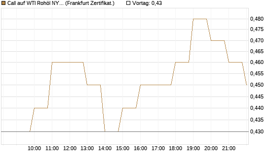 Call auf WTI Rohöl NYMEX 09/26 [BNP Paribas Emissions- und Handelsges.] Chart