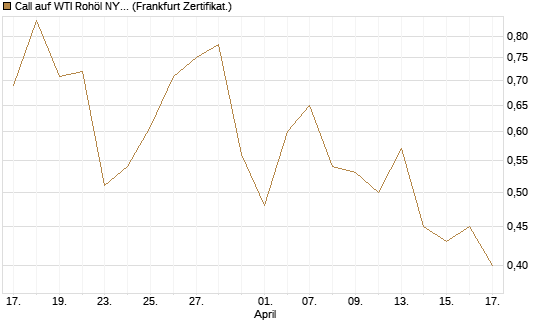 Call auf WTI Rohöl NYMEX 09/26 [BNP Paribas Emissions- und Handelsges.] Chart
