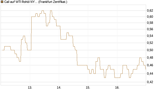 Call auf WTI Rohöl NYMEX 09/26 [BNP Paribas Emissions- und Handelsges.] Chart