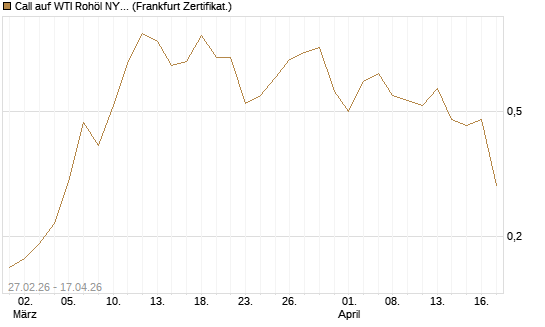 Call auf WTI Rohöl NYMEX 09/26 [BNP Paribas Emissions- und Handelsges.] Chart