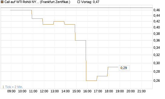 Call auf WTI Rohöl NYMEX 09/26 [BNP Paribas Emissions- und Handelsges.] Chart