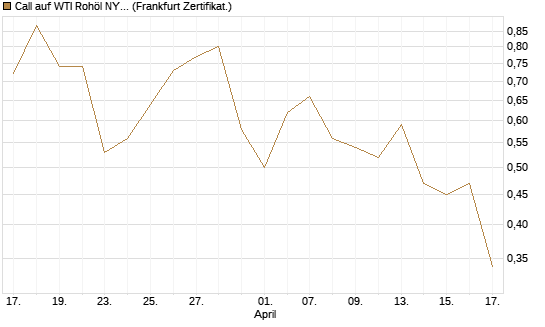 Call auf WTI Rohöl NYMEX 09/26 [BNP Paribas Emissions- und Handelsges.] Chart