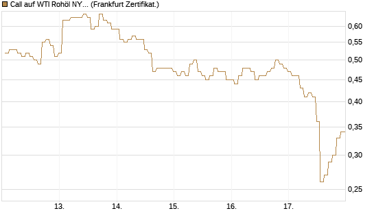 Call auf WTI Rohöl NYMEX 09/26 [BNP Paribas Emissions- und Handelsges.] Chart