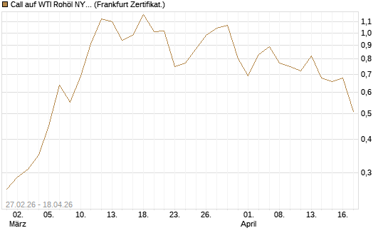 Call auf WTI Rohöl NYMEX 09/26 [BNP Paribas Emissions- und Handelsges.] Chart