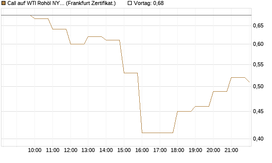Call auf WTI Rohöl NYMEX 09/26 [BNP Paribas Emissions- und Handelsges.] Chart