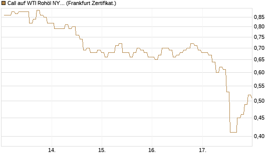 Call auf WTI Rohöl NYMEX 09/26 [BNP Paribas Emissions- und Handelsges.] Chart