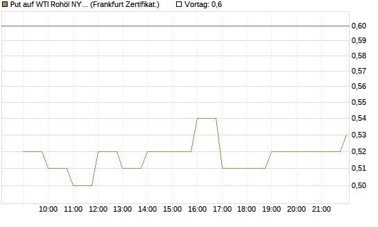 Put auf WTI Rohöl NYMEX 09/26 [BNP Paribas Emissions- und Handelsges.] Chart