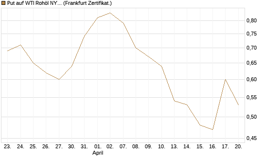Put auf WTI Rohöl NYMEX 09/26 [BNP Paribas Emissions- und Handelsges.] Chart