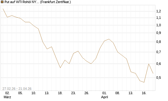 Put auf WTI Rohöl NYMEX 09/26 [BNP Paribas Emissions- und Handelsges.] Chart