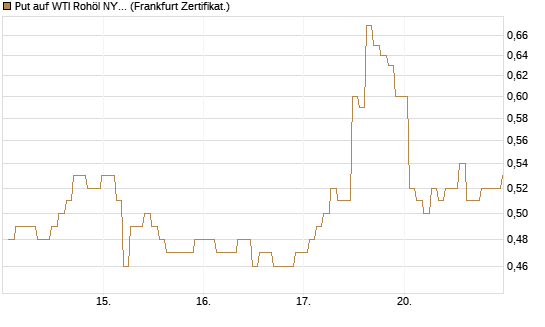 Put auf WTI Rohöl NYMEX 09/26 [BNP Paribas Emissions- und Handelsges.] Chart