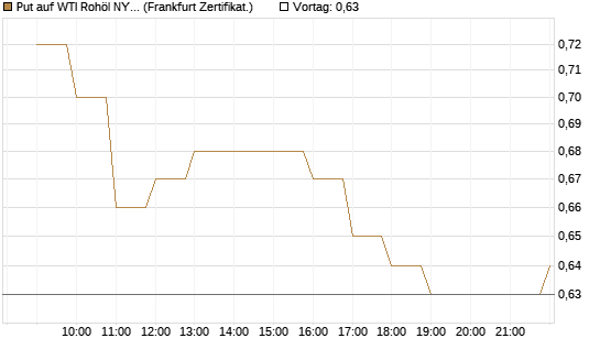 Put auf WTI Rohöl NYMEX 09/26 [BNP Paribas Emissions- und Handelsges.] Chart