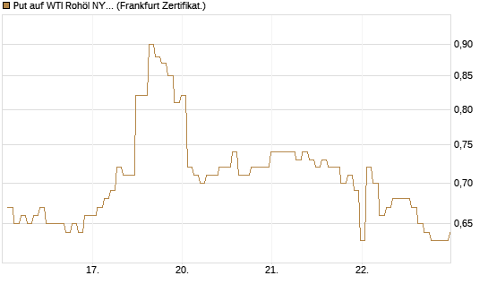 Put auf WTI Rohöl NYMEX 09/26 [BNP Paribas Emissions- und Handelsges.] Chart