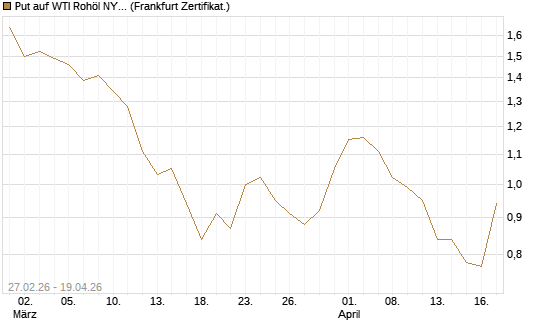 Put auf WTI Rohöl NYMEX 09/26 [BNP Paribas Emissions- und Handelsges.] Chart