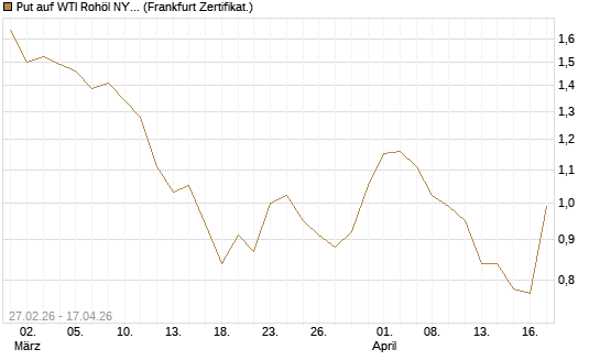 Put auf WTI Rohöl NYMEX 09/26 [BNP Paribas Emissions- und Handelsges.] Chart