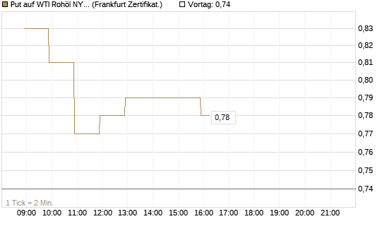 Put auf WTI Rohöl NYMEX 09/26 [BNP Paribas Emissions- und Handelsges.] Chart