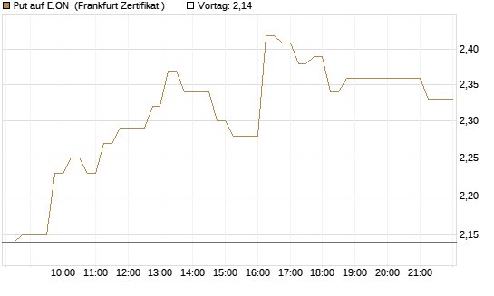 Put auf E.ON [DZ BANK AG] Chart