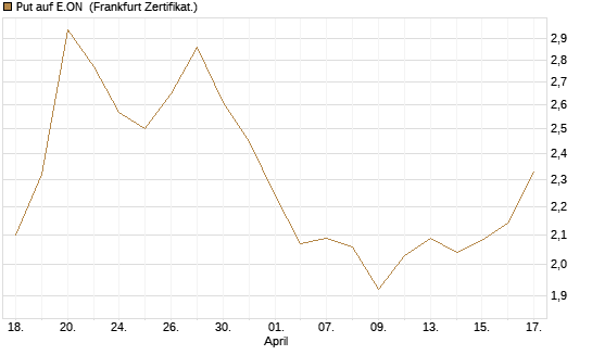 Put auf E.ON [DZ BANK AG] Chart