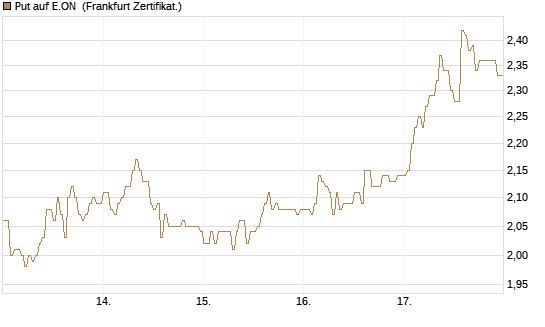 Put auf E.ON [DZ BANK AG] Chart