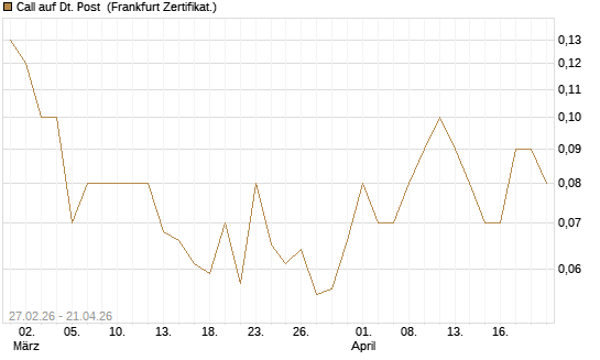 Call auf Dt. Post [DZ BANK AG] Chart
