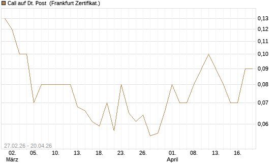 Call auf Dt. Post [DZ BANK AG] Chart