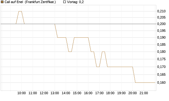 Call auf Enel [DZ BANK AG] Chart