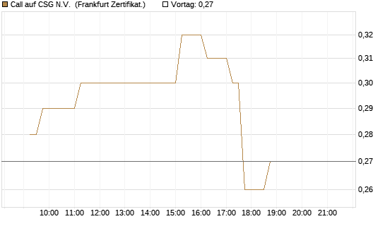 Call auf CSG N.V. [DZ BANK AG] Chart