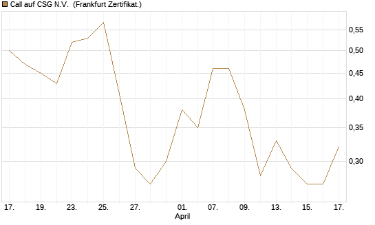 Call auf CSG N.V. [DZ BANK AG] Chart