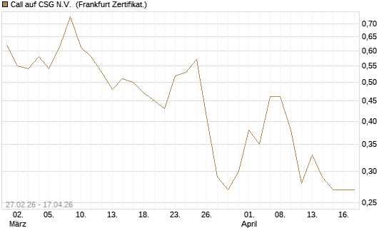 Call auf CSG N.V. [DZ BANK AG] Chart