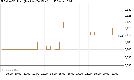 Call auf Dt. Post [DZ BANK AG] Chart