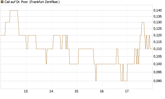 Call auf Dt. Post [DZ BANK AG] Chart