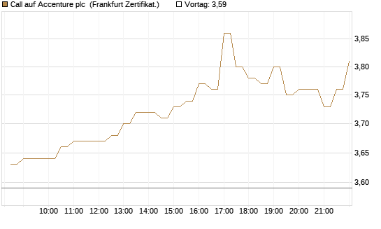 Call auf Accenture plc [BNP Paribas Emissions- und Handelsges.] Chart
