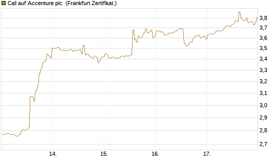 Call auf Accenture plc [BNP Paribas Emissions- und Handelsges.] Chart