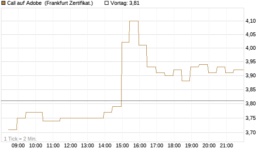Call auf Adobe [BNP Paribas Emissions- und Handelsges.] Chart