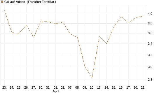 Call auf Adobe [BNP Paribas Emissions- und Handelsges.] Chart
