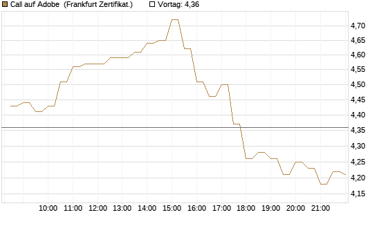 Call auf Adobe [BNP Paribas Emissions- und Handelsges.] Chart