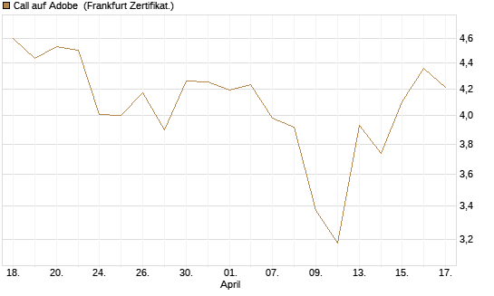 Call auf Adobe [BNP Paribas Emissions- und Handelsges.] Chart