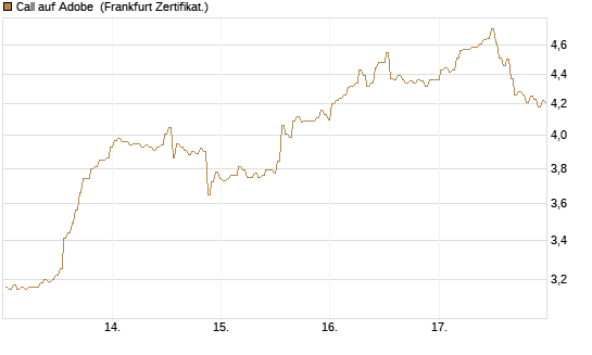 Call auf Adobe [BNP Paribas Emissions- und Handelsges.] Chart