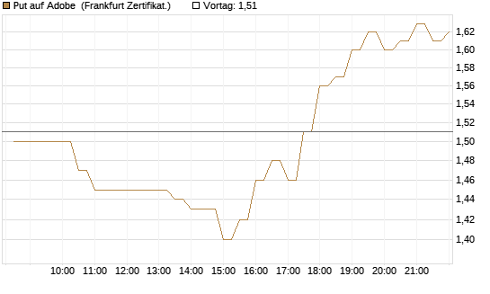 Put auf Adobe [BNP Paribas Emissions- und Handelsges.] Chart