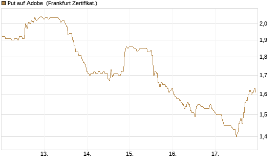 Put auf Adobe [BNP Paribas Emissions- und Handelsges.] Chart
