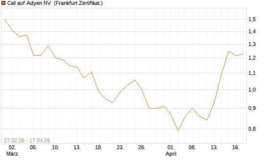 Call auf Adyen NV [BNP Paribas Emissions- und Handelsges.] Chart