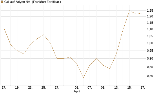 Call auf Adyen NV [BNP Paribas Emissions- und Handelsges.] Chart