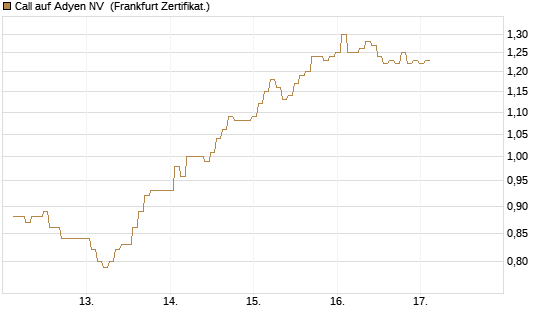 Call auf Adyen NV [BNP Paribas Emissions- und Handelsges.] Chart