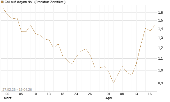 Call auf Adyen NV [BNP Paribas Emissions- und Handelsges.] Chart