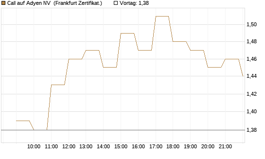 Call auf Adyen NV [BNP Paribas Emissions- und Handelsges.] Chart